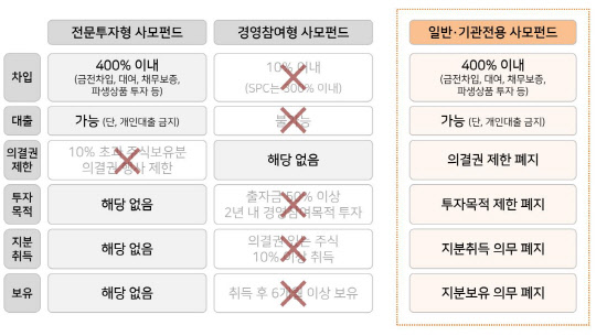 사모펀드 운용규제 일원화 개요/ 금융위원회 제공